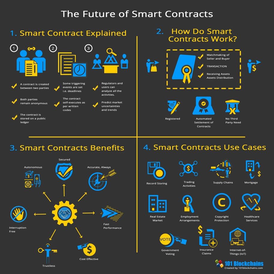 Smart contracts (Image)